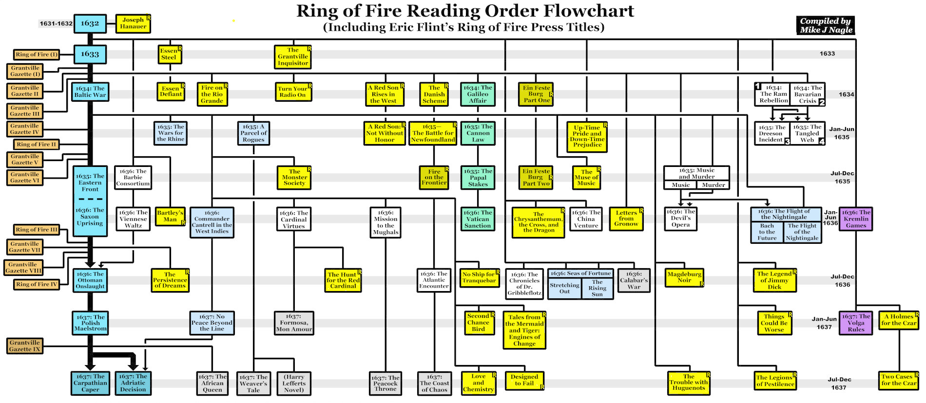 1632 Reading Order - Mike J. Nagle